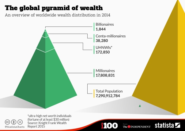 chartoftheday_3384_the_global_pyramid_of_wealth_n